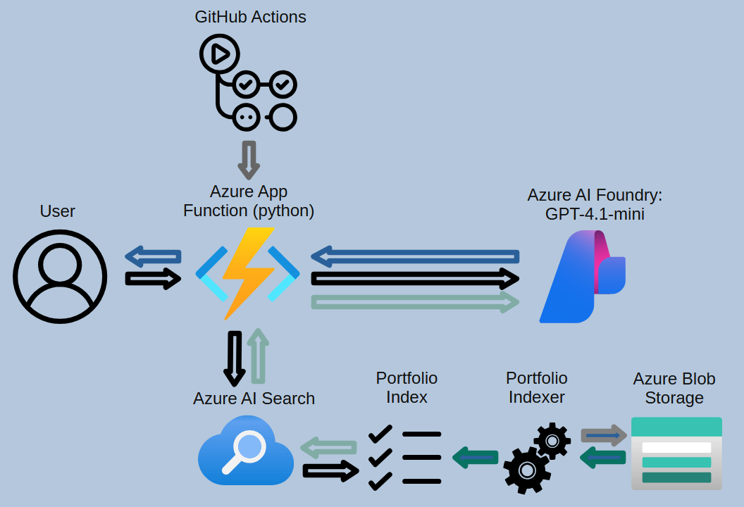 Portfolio Assistant architecture diagram